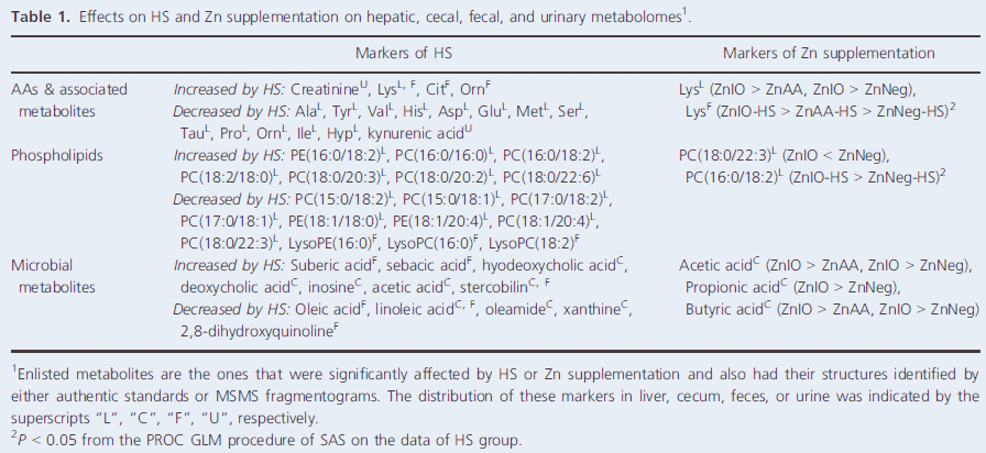 Metabolomics revealed diurnal heat stress and zinc supplementation-induced changes in amino acid, lipid, and microbial metabolism - Image 1