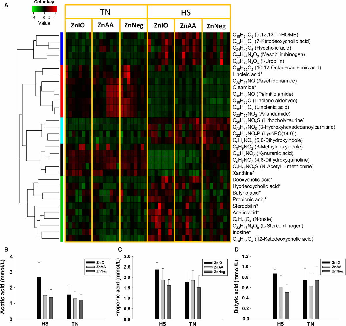 Metabolomics revealed diurnal heat stress and zinc supplementation-induced changes in amino acid, lipid, and microbial metabolism - Image 15