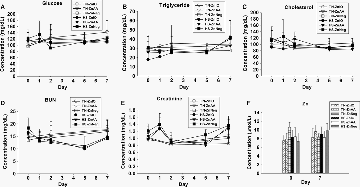 Metabolomics revealed diurnal heat stress and zinc supplementation-induced changes in amino acid, lipid, and microbial metabolism - Image 5