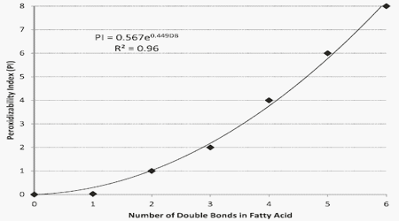 Characteristics of lipids and their feeding value in swine diets - Image 10