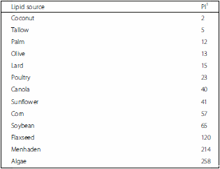 Characteristics of lipids and their feeding value in swine diets - Image 9