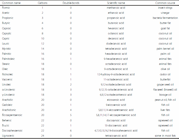 Characteristics of lipids and their feeding value in swine diets - Image 1