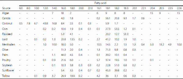 Characteristics of lipids and their feeding value in swine diets - Image 4