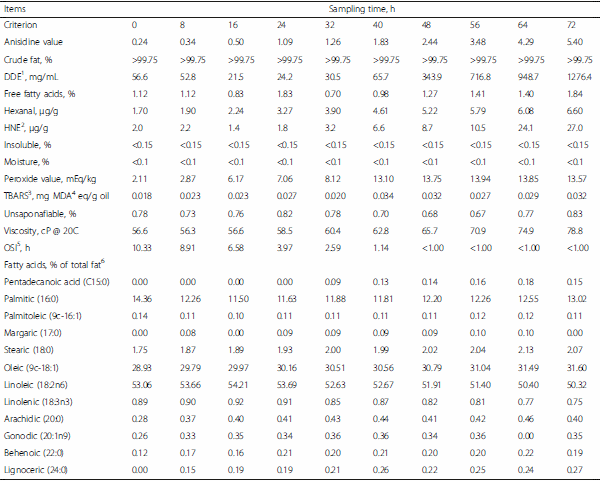 Characteristics of lipids and their feeding value in swine diets - Image 13