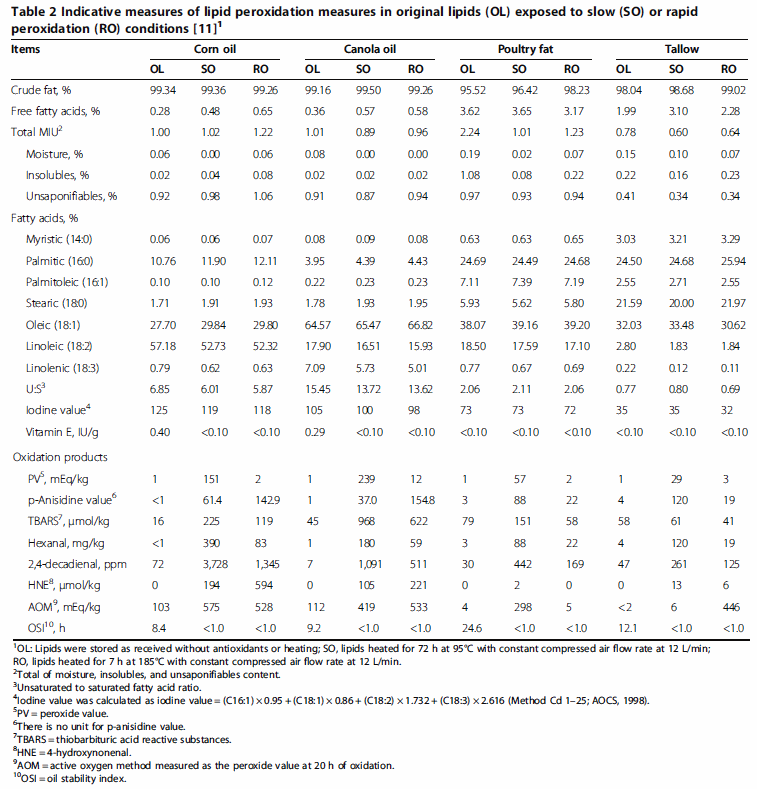 Evaluating the quality of feed fats and oils and their effects on pig growth performance - Image 5