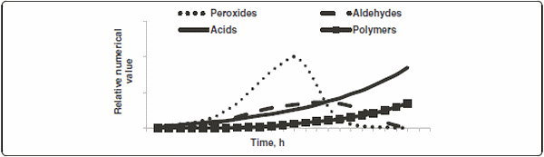 Evaluating the quality of feed fats and oils and their effects on pig growth performance - Image 2
