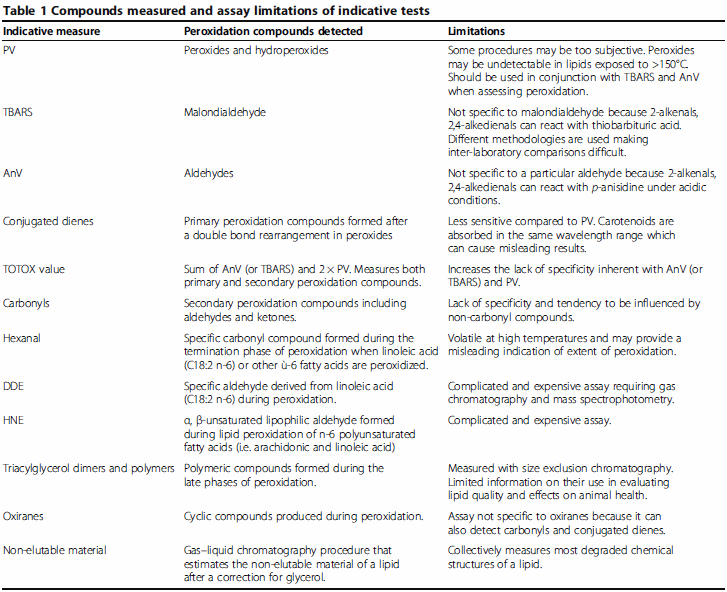 Evaluating the quality of feed fats and oils and their effects on pig growth performance - Image 3