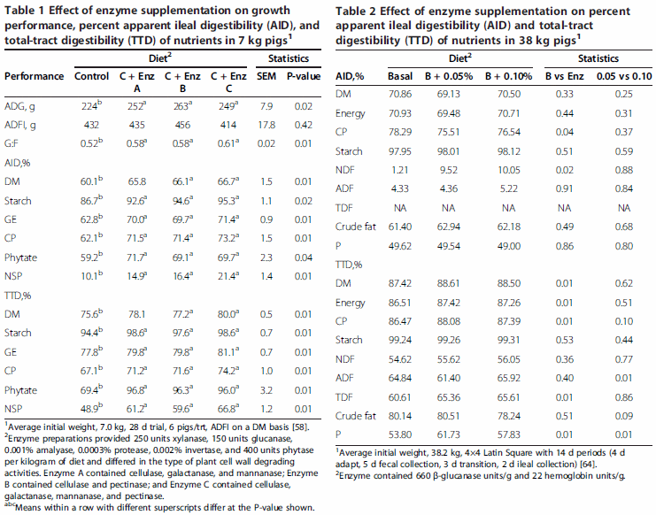 Strategies to improve fiber utilization in swine - Image 2