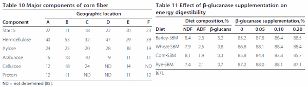 Strategies to improve fiber utilization in swine - Image 11