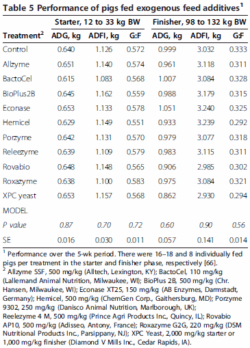 Strategies to improve fiber utilization in swine - Image 6