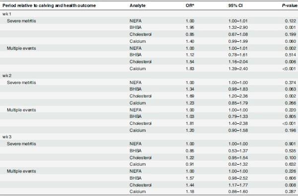 Transition Diseases in Grazing Dairy Cows Are Related to Serum Cholesterol and Other Analytes - Image 3