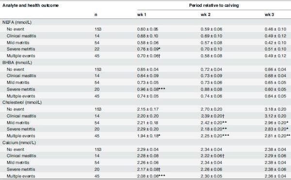 Transition Diseases in Grazing Dairy Cows Are Related to Serum Cholesterol and Other Analytes - Image 2