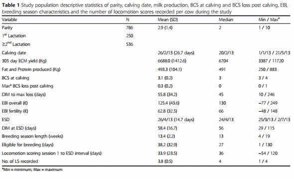 The effect of Lameness before and during the breeding season on fertility in 10 pasture-based Irish dairy herds - Image 2