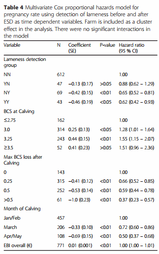 The effect of Lameness before and during the breeding season on fertility in 10 pasture-based Irish dairy herds - Image 4
