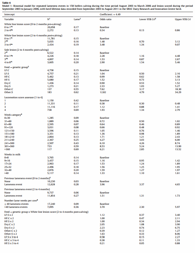 Lameness in dairy heifers; impacts of hoof lesions present around first calving on future lameness, milk yield and culling risk - Image 8