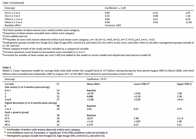 Lameness in dairy heifers; impacts of hoof lesions present around first calving on future lameness, milk yield and culling risk - Image 10