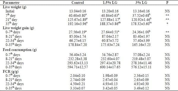 The Effect of Dietary Supplementation of Lemon Grass (Cymbopogon Citratus) on Performance, Carcass Quality, and Marketing of Quail (Coturnix Coturnix Japonica) - Image 3