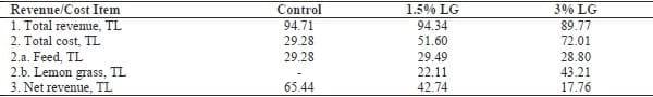 The Effect of Dietary Supplementation of Lemon Grass (Cymbopogon Citratus) on Performance, Carcass Quality, and Marketing of Quail (Coturnix Coturnix Japonica) - Image 6