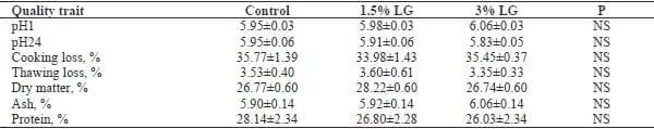 The Effect of Dietary Supplementation of Lemon Grass (Cymbopogon Citratus) on Performance, Carcass Quality, and Marketing of Quail (Coturnix Coturnix Japonica) - Image 5