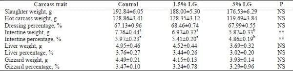 The Effect of Dietary Supplementation of Lemon Grass (Cymbopogon Citratus) on Performance, Carcass Quality, and Marketing of Quail (Coturnix Coturnix Japonica) - Image 4