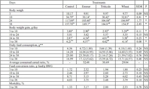 Effect of Free Choice Feeding Based on Emmer, Triticale and Wheat to Japanese Quail (Coturnix Coturnix Japonica) on Performance, Inner Organs and Intestinal Viscosity - Image 2