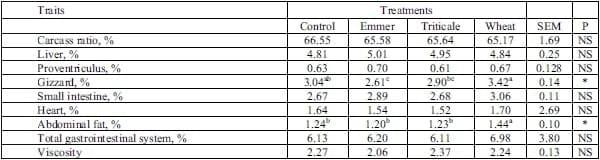 Effect of Free Choice Feeding Based on Emmer, Triticale and Wheat to Japanese Quail (Coturnix Coturnix Japonica) on Performance, Inner Organs and Intestinal Viscosity - Image 3