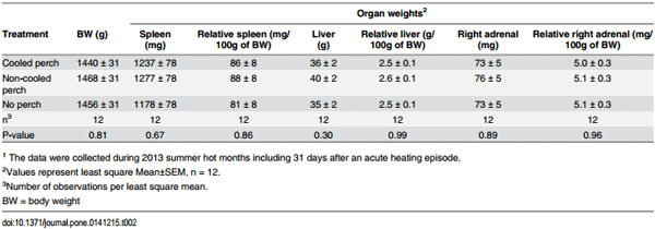 The Effect of Cooled Perches on Immunological Parameters of Caged White Leghorn Hens during the Hot Summer Months - Image 3
