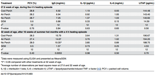 The Effect of Cooled Perches on Immunological Parameters of Caged White Leghorn Hens during the Hot Summer Months - Image 4