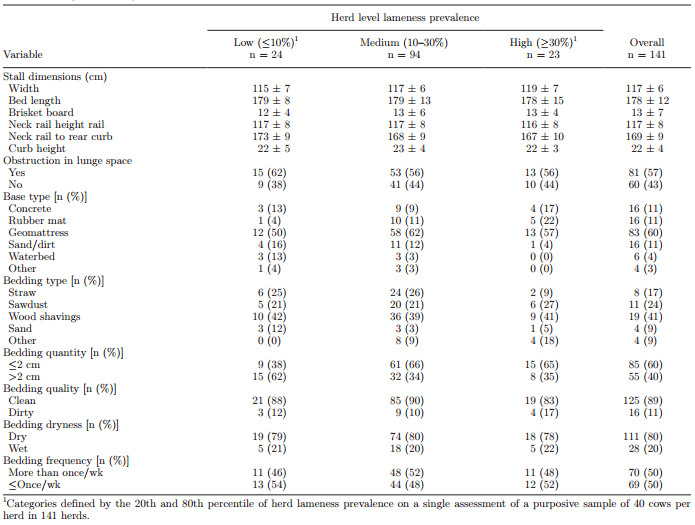 Prevalence of lameness and associated risk factors in Canadian Holstein-Friesian cows housed in freestall barns - Image 8