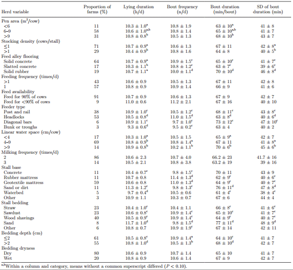 Associations between lying behavior and lameness in Canadian Holstein-Friesian cows housed in freestall barns - Image 5