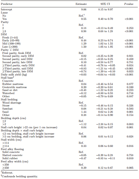 Associations between lying behavior and lameness in Canadian Holstein-Friesian cows housed in freestall barns - Image 6