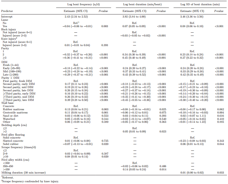 Associations between lying behavior and lameness in Canadian Holstein-Friesian cows housed in freestall barns - Image 10