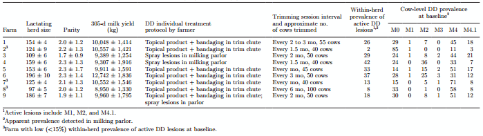 Effectiveness of a standardized footbath protocol for prevention of digital dermatitis - Image 1