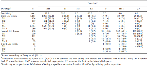 Validation of the M-stage scoring system for digital dermatitis on dairy cows in the milking parlor - Image 4