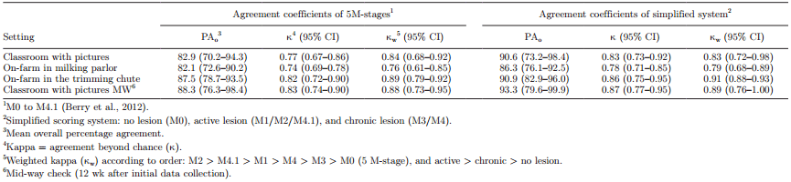 Validation of the M-stage scoring system for digital dermatitis on dairy cows in the milking parlor - Image 2