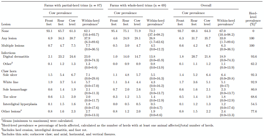 Prevalence and distribution of foot lesions in dairy cattle in Alberta, Canada - Image 5