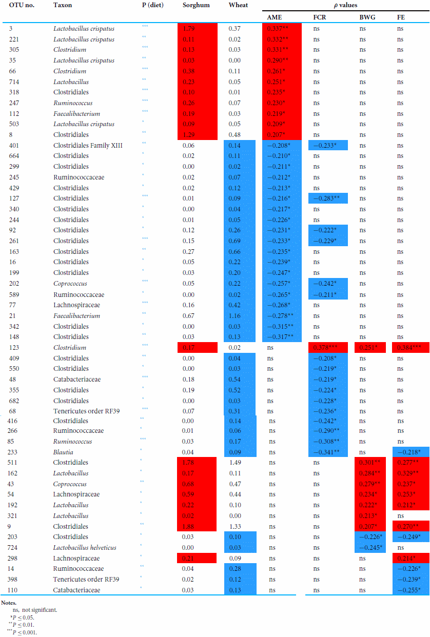 Sorghum and wheat differentially affect caecal microbiota and associated performance characteristics of meat chickens - Image 6
