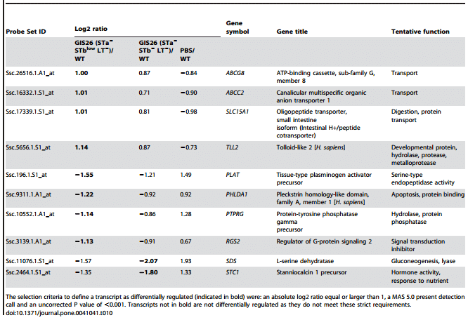 Role of Heat-Stable Enterotoxins in the Induction of Early Immune Responses in Piglets after Infection with Enterotoxigenic Escherichia coli - Image 22