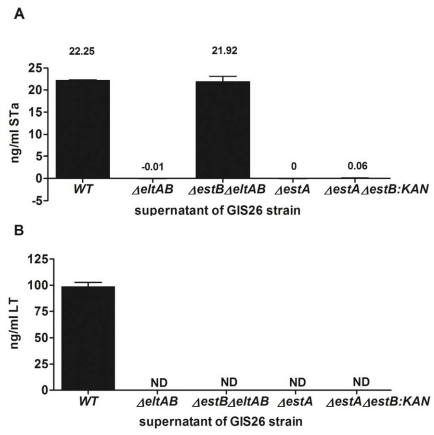 Role of Heat-Stable Enterotoxins in the Induction of Early Immune Responses in Piglets after Infection with Enterotoxigenic Escherichia coli - Image 7