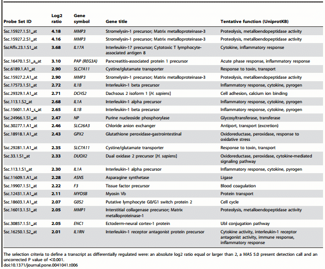 Role of Heat-Stable Enterotoxins in the Induction of Early Immune Responses in Piglets after Infection with Enterotoxigenic Escherichia coli - Image 14