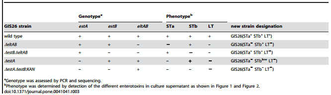 Role of Heat-Stable Enterotoxins in the Induction of Early Immune Responses in Piglets after Infection with Enterotoxigenic Escherichia coli - Image 5