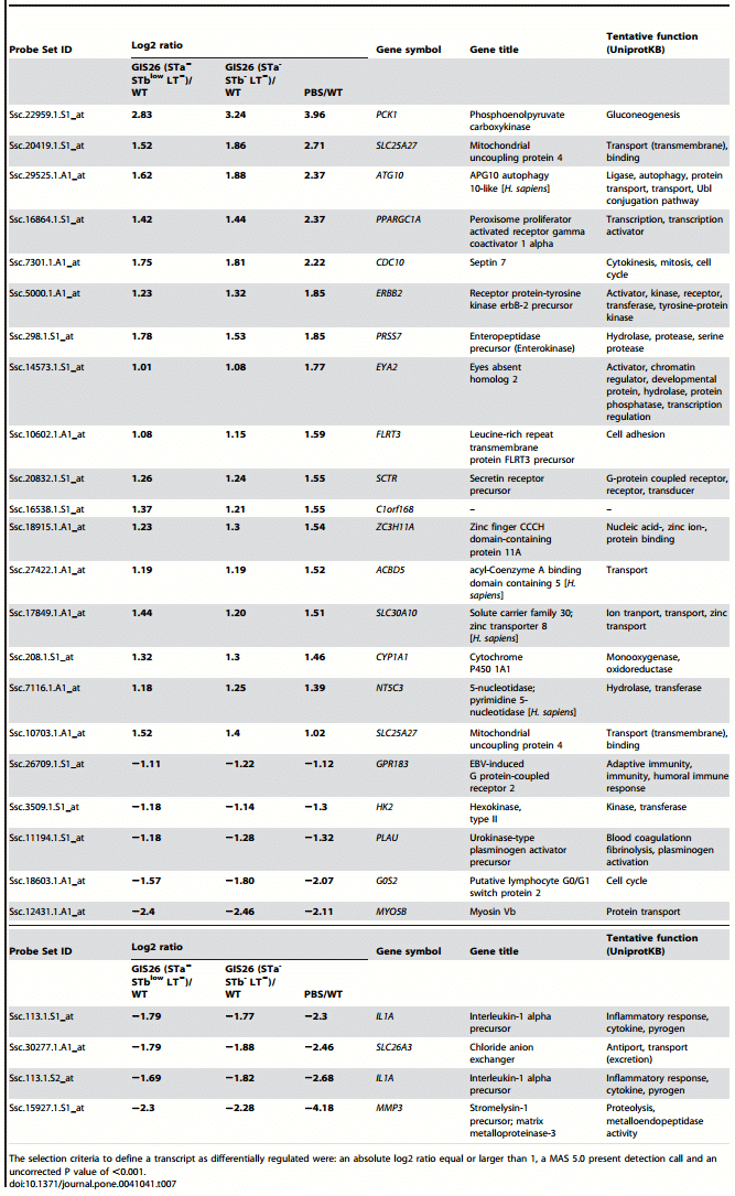 Role of Heat-Stable Enterotoxins in the Induction of Early Immune Responses in Piglets after Infection with Enterotoxigenic Escherichia coli - Image 16