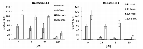 Transcription networks responsible for early regulation of Salmonella-induced inflammation in the jejunum of pigs - Image 9