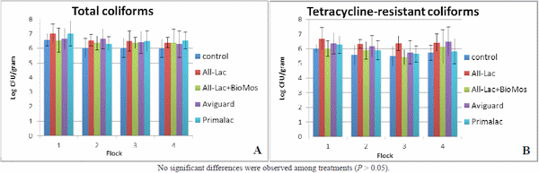 Can Probiotics Improve the Environmental Microbiome and Resistome of Commercial Poultry Production? - Image 16