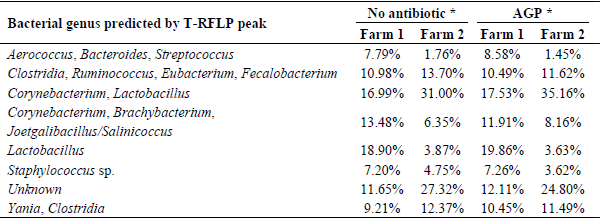 Can Probiotics Improve the Environmental Microbiome and Resistome of Commercial Poultry Production? - Image 4