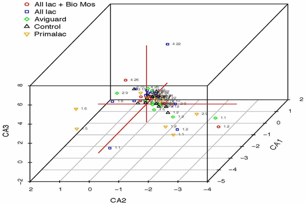 Can Probiotics Improve the Environmental Microbiome and Resistome of Commercial Poultry Production? - Image 14