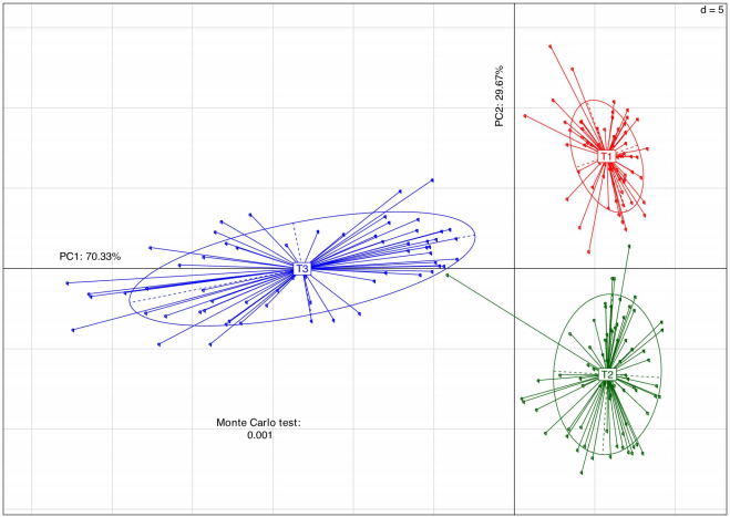 Highly Variable Microbiota Development in the Chicken Gastrointestinal Tract - Image 4