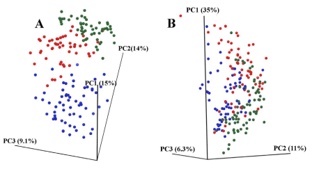 Highly Variable Microbiota Development in the Chicken Gastrointestinal Tract - Image 3