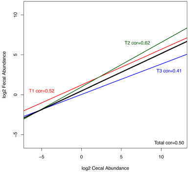 Comparison of fecal and cecal microbiotas reveals qualitative similarities but quantitative differences - Image 6
