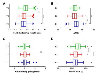 Bacteria within the Gastrointestinal Tract Microbiota Correlated with Improved Growth and Feed Conversion: Challenges Presented for the Identification of Performance Enhancing Probiotic Bacteria - Image 1